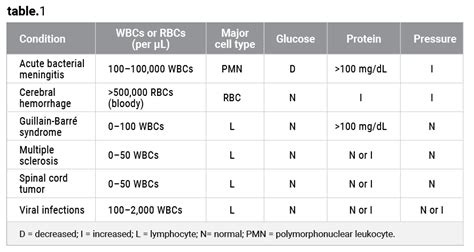 Cerebrospinal Fluid Analysis: Reference Range, 